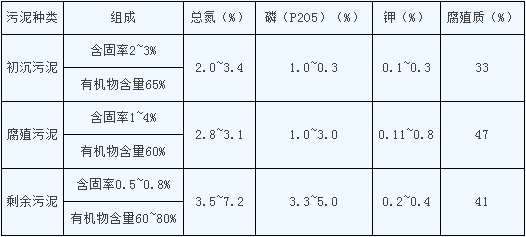 城市污水处理厂污泥的组成及营养物含量.png