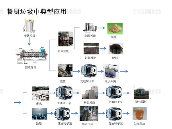 餐饮废水的处理工艺你知道么 餐饮废水的处理工艺你知道么