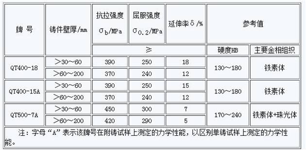 国内阀门材料常用技术标准 球墨铸铁技术条件、附铸试样的力学性能.jpg